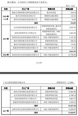 九聯(lián)科技應(yīng)收賬款困局 中移動(dòng)依賴(lài)度不減，2023年?duì)I收惡化現(xiàn)金流承壓